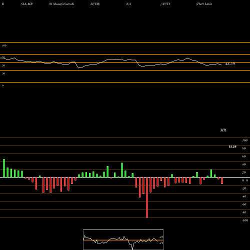 RSI & MRSI charts The9 Limited NCTY share NASDAQ Stock Exchange 