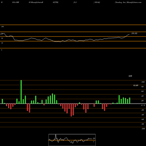 RSI & MRSI charts Nasdaq, Inc. NDAQ share NASDAQ Stock Exchange 