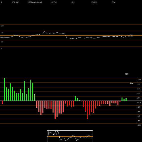 RSI & MRSI charts Noodles & Company NDLS share NASDAQ Stock Exchange 