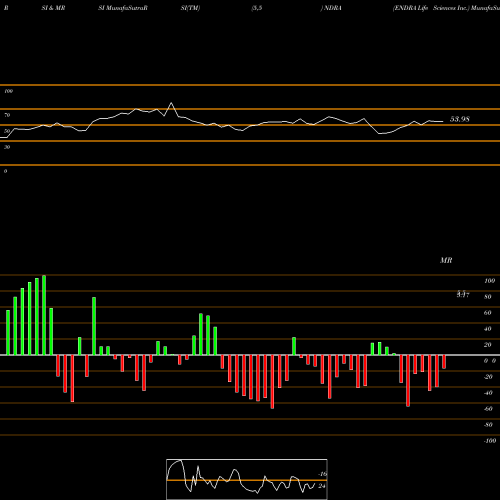 RSI & MRSI charts ENDRA Life Sciences Inc. NDRA share NASDAQ Stock Exchange 