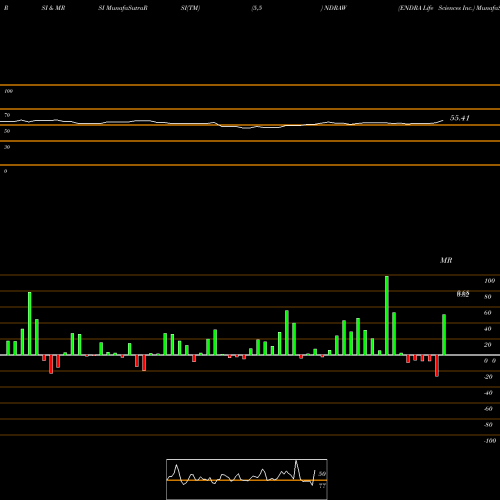 RSI & MRSI charts ENDRA Life Sciences Inc. NDRAW share NASDAQ Stock Exchange 
