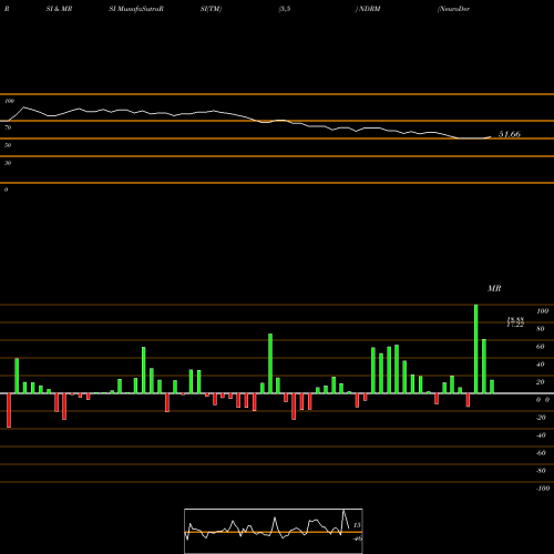 RSI & MRSI charts NeuroDerm Ltd. NDRM share NASDAQ Stock Exchange 