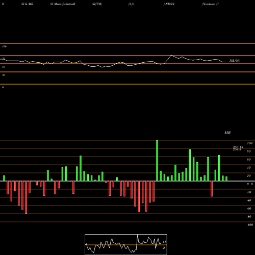 RSI & MRSI charts Nordson Corporation NDSN share NASDAQ Stock Exchange 