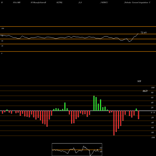 RSI & MRSI charts Nebula Caravel Acquisition Corp NEBCU share NASDAQ Stock Exchange 