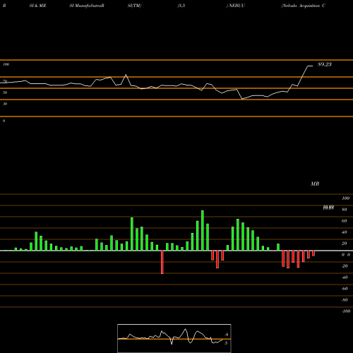 RSI & MRSI charts Nebula Acquisition Corporation NEBUU share NASDAQ Stock Exchange 