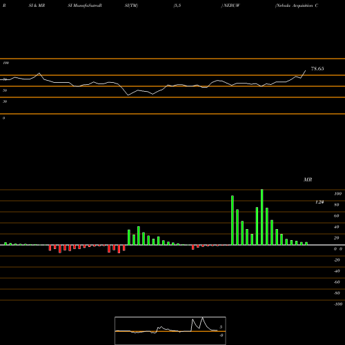 RSI & MRSI charts Nebula Acquisition Corporation NEBUW share NASDAQ Stock Exchange 
