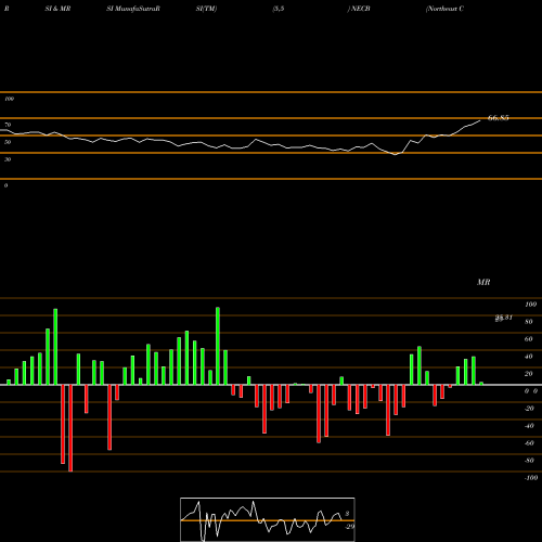 RSI & MRSI charts Northeast Community Bancorp, Inc. NECB share NASDAQ Stock Exchange 
