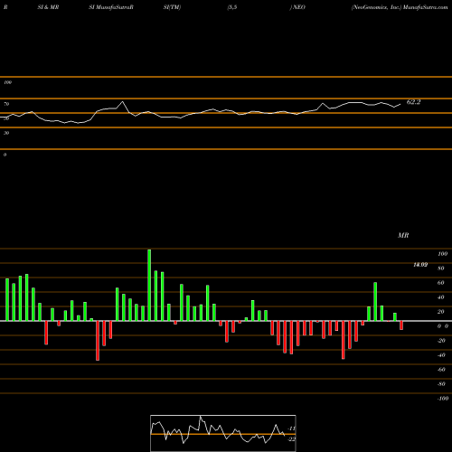 RSI & MRSI charts NeoGenomics, Inc. NEO share NASDAQ Stock Exchange 