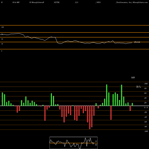 RSI & MRSI charts NeoGenomics, Inc. NEO share NASDAQ Stock Exchange 