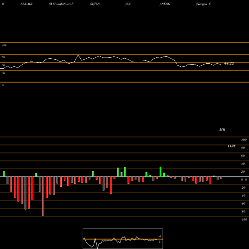 RSI & MRSI charts Neogen Corporation NEOG share NASDAQ Stock Exchange 