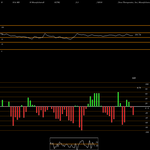 RSI & MRSI charts Neos Therapeutics, Inc. NEOS share NASDAQ Stock Exchange 