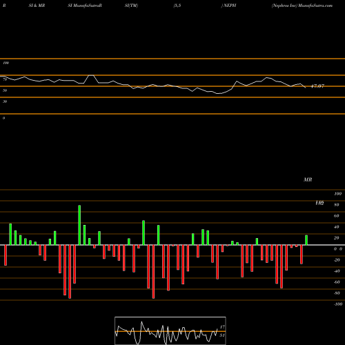 RSI & MRSI charts Nephros Inc NEPH share NASDAQ Stock Exchange 
