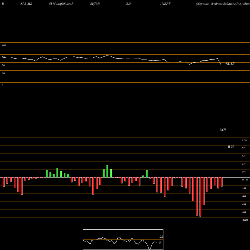 RSI & MRSI charts Neptune Wellness Solutions Inc. NEPT share NASDAQ Stock Exchange 