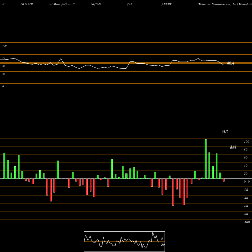 RSI & MRSI charts Minerva Neurosciences, Inc NERV share NASDAQ Stock Exchange 