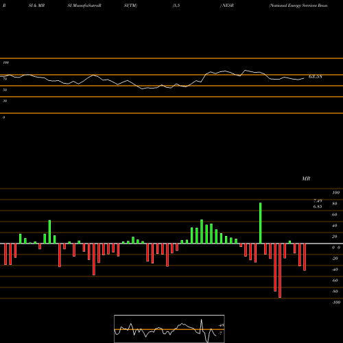 RSI & MRSI charts National Energy Services Reunited Corp. NESR share NASDAQ Stock Exchange 