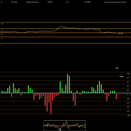 RSI & MRSI charts National Energy Services Reunited Corp. NESRW share NASDAQ Stock Exchange 