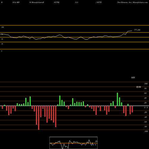 RSI & MRSI charts Net Element, Inc. NETE share NASDAQ Stock Exchange 