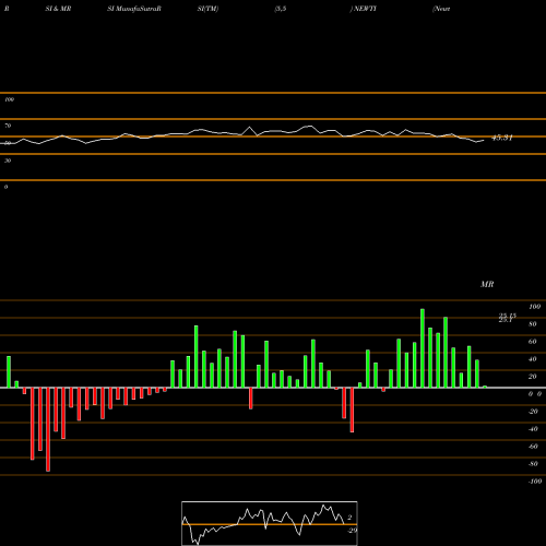 RSI & MRSI charts Newtek Business Services Corp. NEWTI share NASDAQ Stock Exchange 