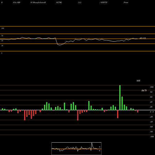 RSI & MRSI charts Newtek Business Services Corp. NEWTZ share NASDAQ Stock Exchange 
