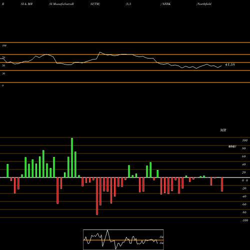 RSI & MRSI charts Northfield Bancorp, Inc. NFBK share NASDAQ Stock Exchange 