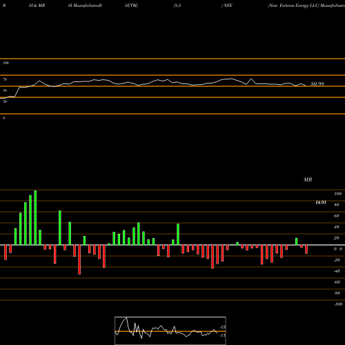 RSI & MRSI charts New Fortress Energy LLC NFE share NASDAQ Stock Exchange 