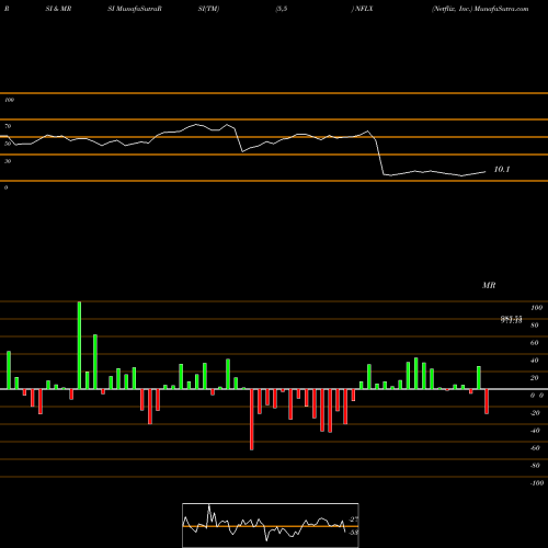 RSI & MRSI charts Netflix, Inc. NFLX share NASDAQ Stock Exchange 