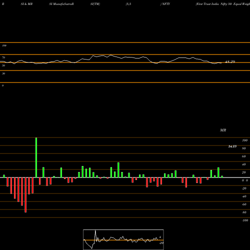 RSI & MRSI charts First Trust India Nifty 50 Equal Weight ETF NFTY share NASDAQ Stock Exchange 