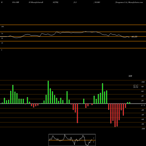 RSI & MRSI charts Neogames S.A. NGMS share NASDAQ Stock Exchange 