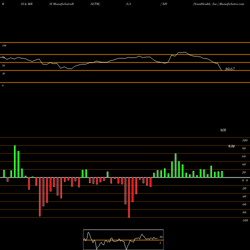 RSI & MRSI charts NantHealth, Inc. NH share NASDAQ Stock Exchange 