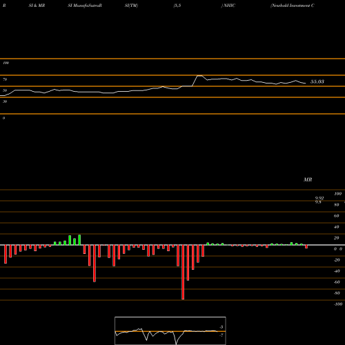 RSI & MRSI charts Newhold Investment Corp. Cl A NHIC share NASDAQ Stock Exchange 