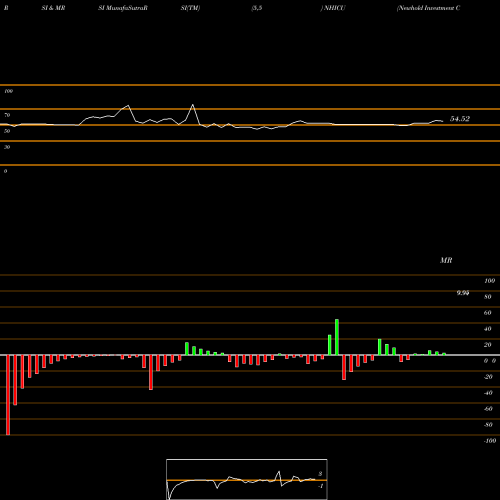 RSI & MRSI charts Newhold Investment Corp NHICU share NASDAQ Stock Exchange 