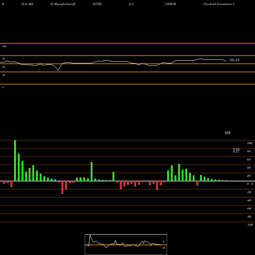 RSI & MRSI charts Newhold Investment Corp. WT NHICW share NASDAQ Stock Exchange 