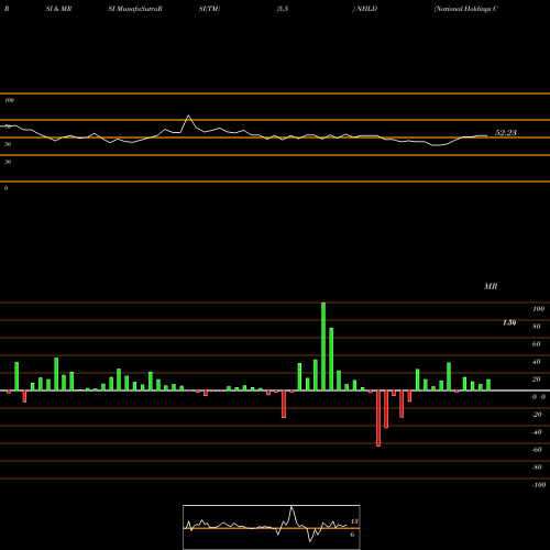 RSI & MRSI charts National Holdings Corporation NHLD share NASDAQ Stock Exchange 