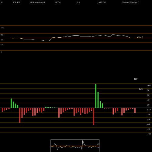 RSI & MRSI charts National Holdings Corporation NHLDW share NASDAQ Stock Exchange 