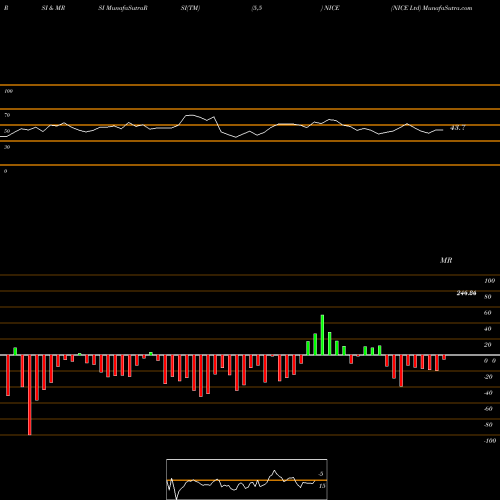 RSI & MRSI charts NICE Ltd NICE share NASDAQ Stock Exchange 