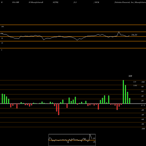 RSI & MRSI charts Nicholas Financial, Inc. NICK share NASDAQ Stock Exchange 