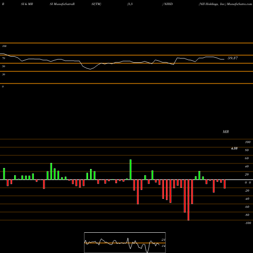 RSI & MRSI charts NII Holdings, Inc. NIHD share NASDAQ Stock Exchange 