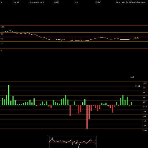 RSI & MRSI charts Blue Nile, Inc. NILE share NASDAQ Stock Exchange 