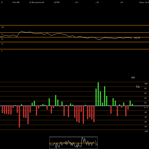 RSI & MRSI charts Nisun Int Ent Dev Grp CO Ltd NISN share NASDAQ Stock Exchange 