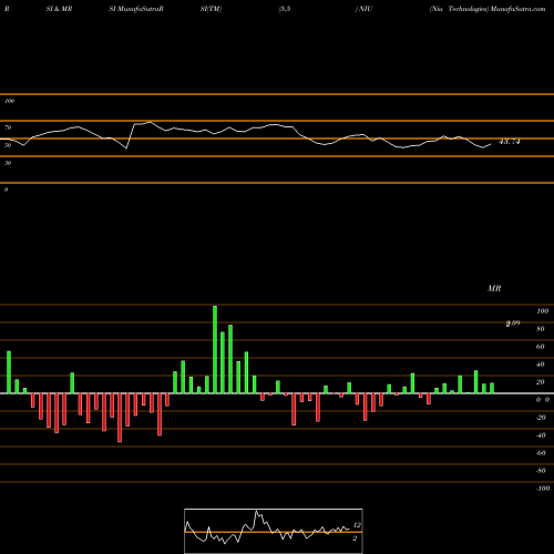 RSI & MRSI charts Niu Technologies NIU share NASDAQ Stock Exchange 