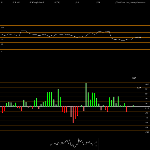 RSI & MRSI charts NantKwest, Inc. NK share NASDAQ Stock Exchange 