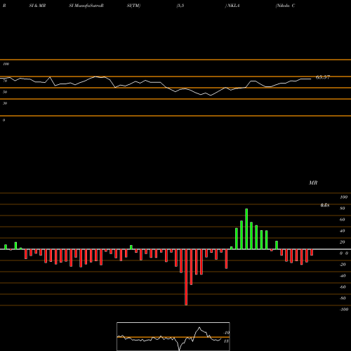 RSI & MRSI charts Nikola Corp NKLA share NASDAQ Stock Exchange 