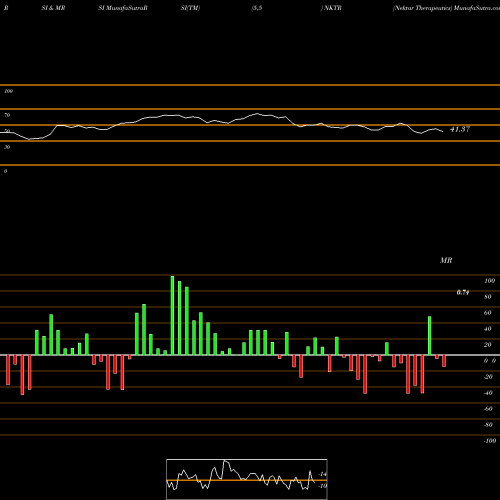 RSI & MRSI charts Nektar Therapeutics NKTR share NASDAQ Stock Exchange 