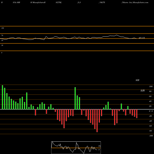 RSI & MRSI charts Nkarta Inc NKTX share NASDAQ Stock Exchange 