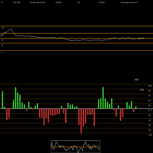 RSI & MRSI charts NewLink Genetics Corporation NLNK share NASDAQ Stock Exchange 