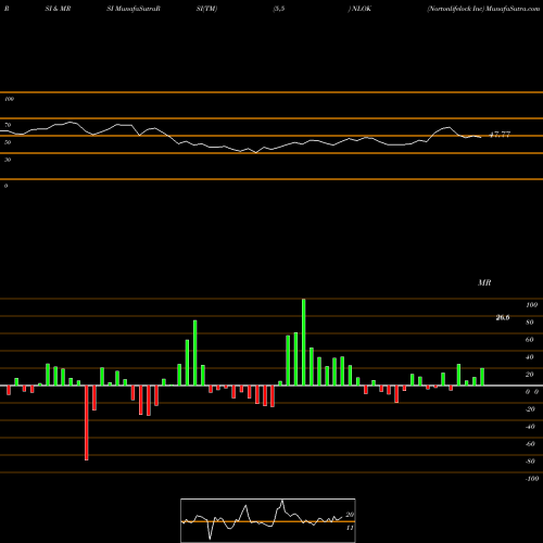 RSI & MRSI charts Nortonlifelock Inc NLOK share NASDAQ Stock Exchange 