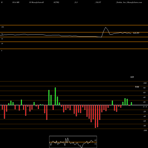 RSI & MRSI charts Netlist, Inc. NLST share NASDAQ Stock Exchange 