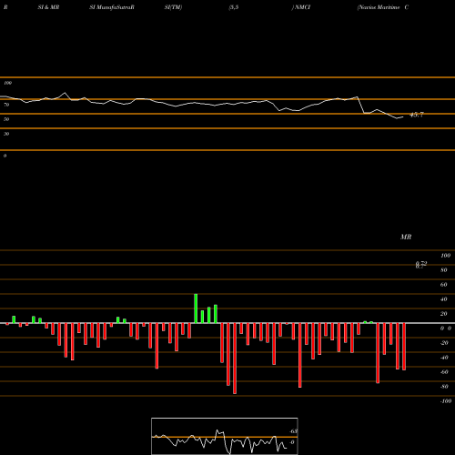 RSI & MRSI charts Navios Maritime Containers L.P. NMCI share NASDAQ Stock Exchange 
