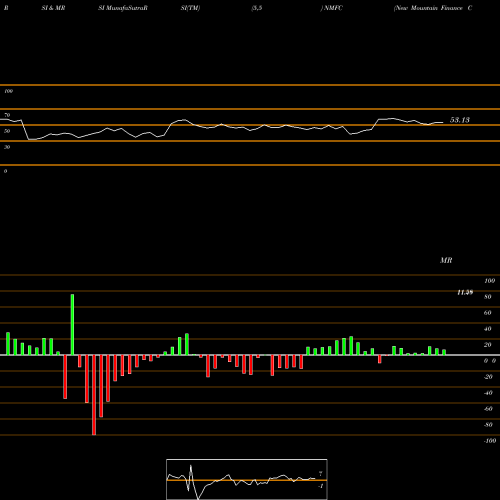 RSI & MRSI charts New Mountain Finance Corp NMFC share NASDAQ Stock Exchange 