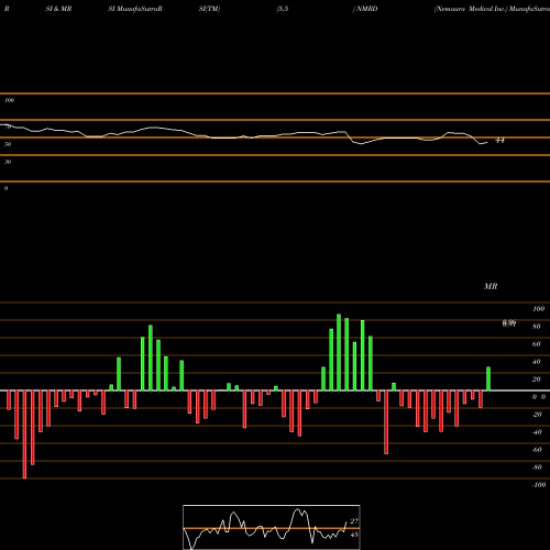 RSI & MRSI charts Nemaura Medical Inc. NMRD share NASDAQ Stock Exchange 
